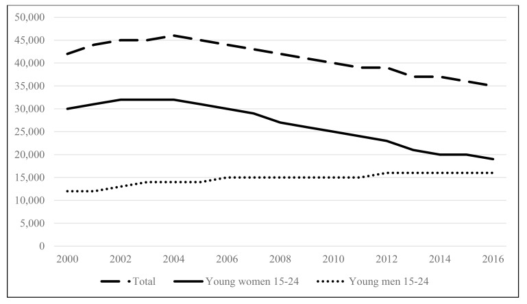 HIV Prevention in Adolescents and Young People in the Eastern and Southern African Region: A Review of Key Challenges Impeding Actions for an Effective Response.