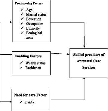 Determinants of choice of skilled antenatal care service providers in Ghana: analysis of demographic and health survey.