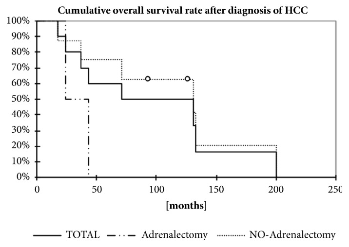 Adrenal Metastasis of Hepatocellular Carcinoma in Patients following Liver Resection or Liver Transplantation: Experience from a Tertiary Referral Center.