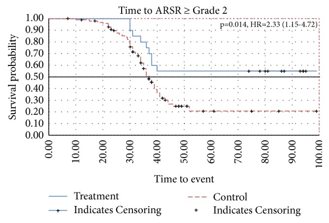 Prevention of Acute Radiation-Induced Skin Reaction with NPE® Camellia Sinensis Nonfermentatum Extract in Female Breast Cancer Patients Undergoing Postoperative Radiotherapy: A Single Centre, Prospective, Open-Label Pilot Study.