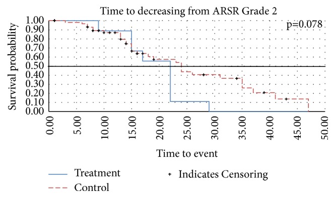 Prevention of Acute Radiation-Induced Skin Reaction with NPE® Camellia Sinensis Nonfermentatum Extract in Female Breast Cancer Patients Undergoing Postoperative Radiotherapy: A Single Centre, Prospective, Open-Label Pilot Study.