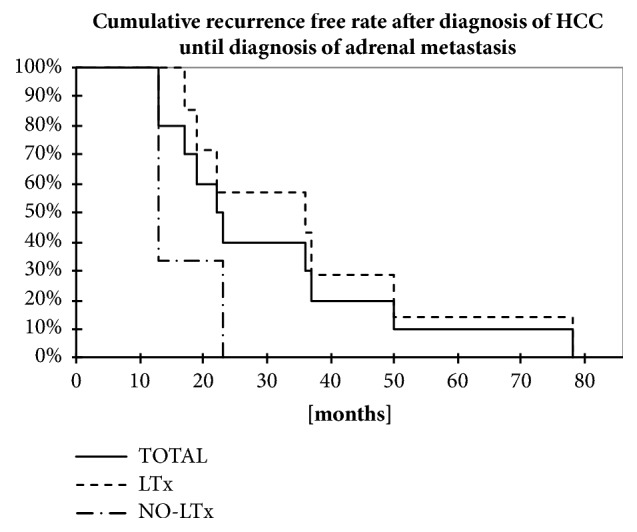 Adrenal Metastasis of Hepatocellular Carcinoma in Patients following Liver Resection or Liver Transplantation: Experience from a Tertiary Referral Center.