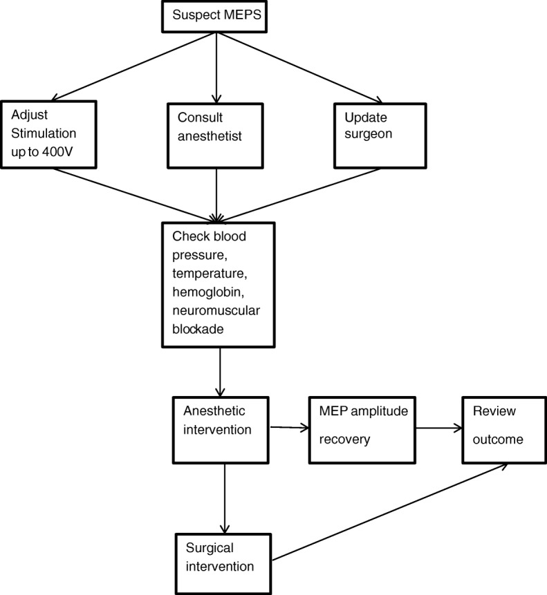 Systematic re-evaluation of intraoperative motor-evoked potential suppression in scoliosis surgery.