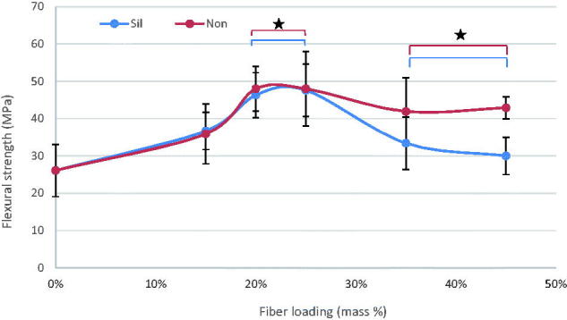 Effect of discontinuous glass fibers on mechanical properties of glass ionomer cement.