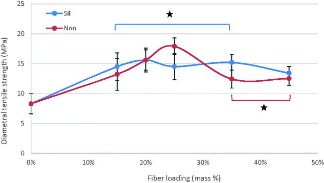 Effect of discontinuous glass fibers on mechanical properties of glass ionomer cement.