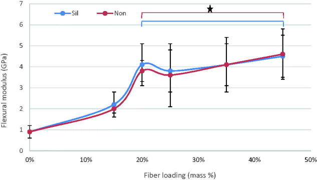 Effect of discontinuous glass fibers on mechanical properties of glass ionomer cement.