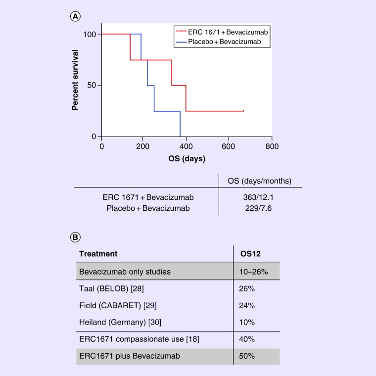 Phase II study of ERC1671 plus bevacizumab versus bevacizumab plus placebo in recurrent glioblastoma: interim results and correlations with CD4<sup>+</sup> T-lymphocyte counts.