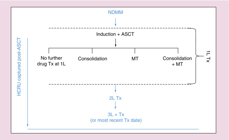 Chart review across EU5 in MM post-ASCT patients.