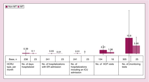 Chart review across EU5 in MM post-ASCT patients.