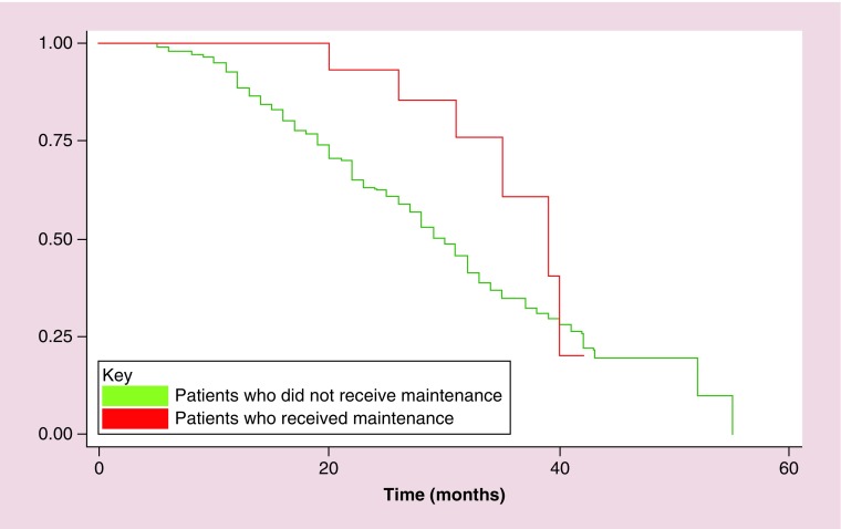 Chart review across EU5 in MM post-ASCT patients.