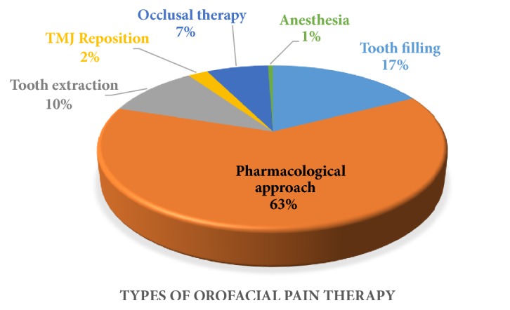 The Effectiveness of Orofacial Pain Therapy in Indonesia: A Cross-Sectional Study.