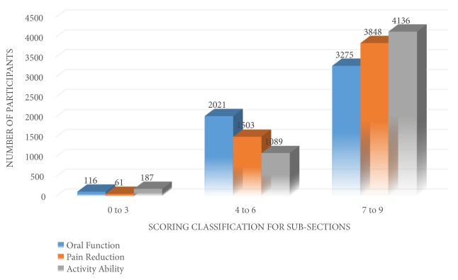 The Effectiveness of Orofacial Pain Therapy in Indonesia: A Cross-Sectional Study.