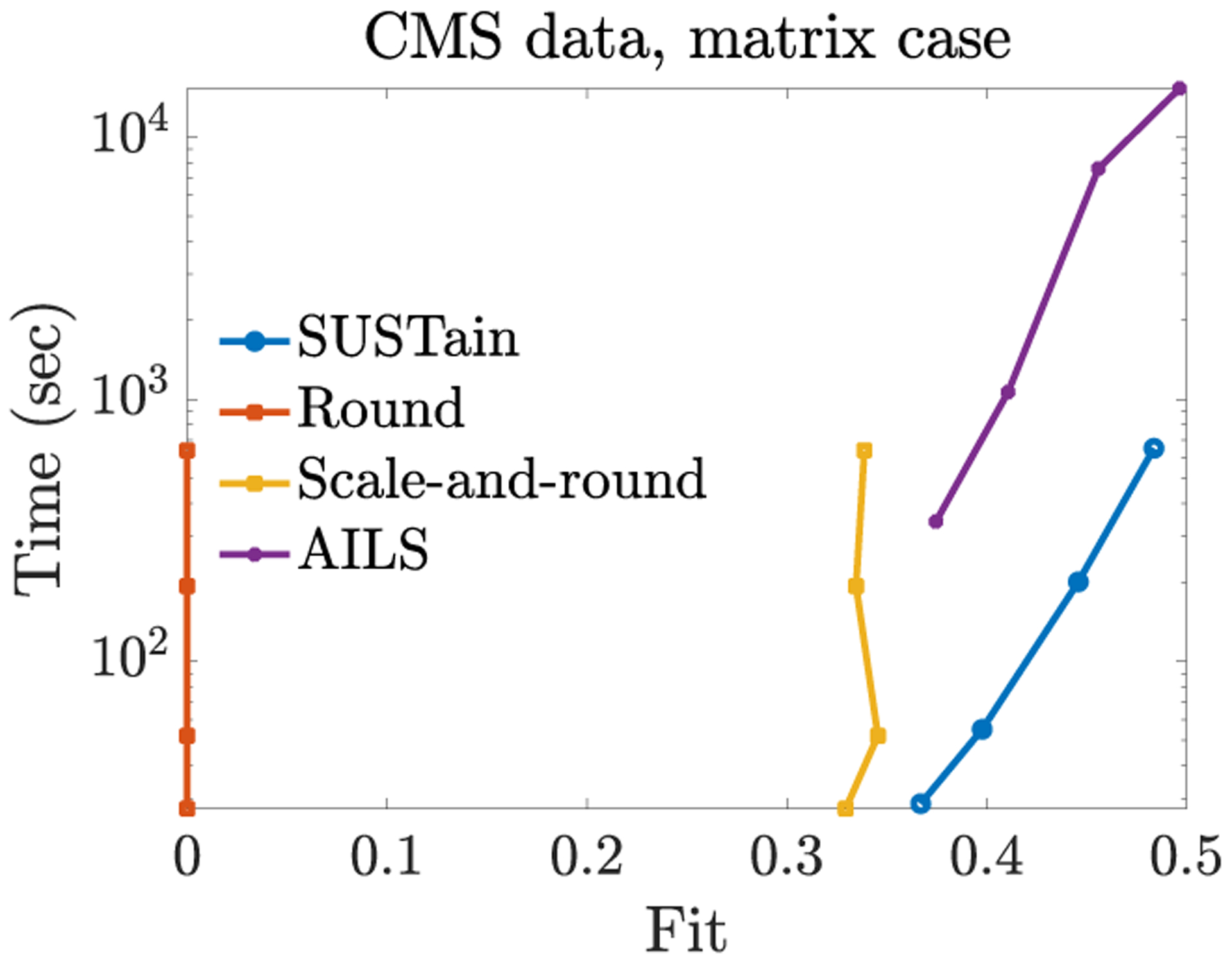 SUSTain: Scalable Unsupervised Scoring for Tensors and its Application to Phenotyping.