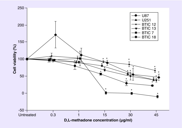 Efficacy of D,L-methadone in the treatment of glioblastoma in vitro.