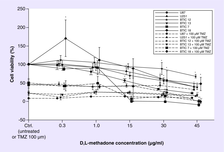 Efficacy of D,L-methadone in the treatment of glioblastoma in vitro.