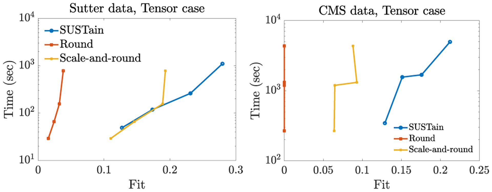 SUSTain: Scalable Unsupervised Scoring for Tensors and its Application to Phenotyping.