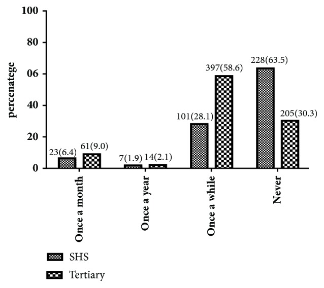 Comparative Assessment of Knowledge, Attitudes, and Practice of Breast Self-Examination among Female Secondary and Tertiary School Students in Ghana.