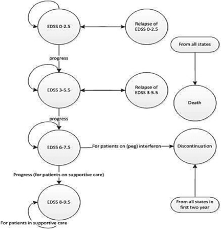 Pegylated versus non-pegylated interferon beta 1a in patients with relapsing-remitting multiple sclerosis: A cost-effectiveness analysis.