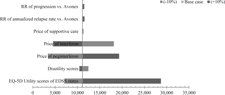 Pegylated versus non-pegylated interferon beta 1a in patients with relapsing-remitting multiple sclerosis: A cost-effectiveness analysis.