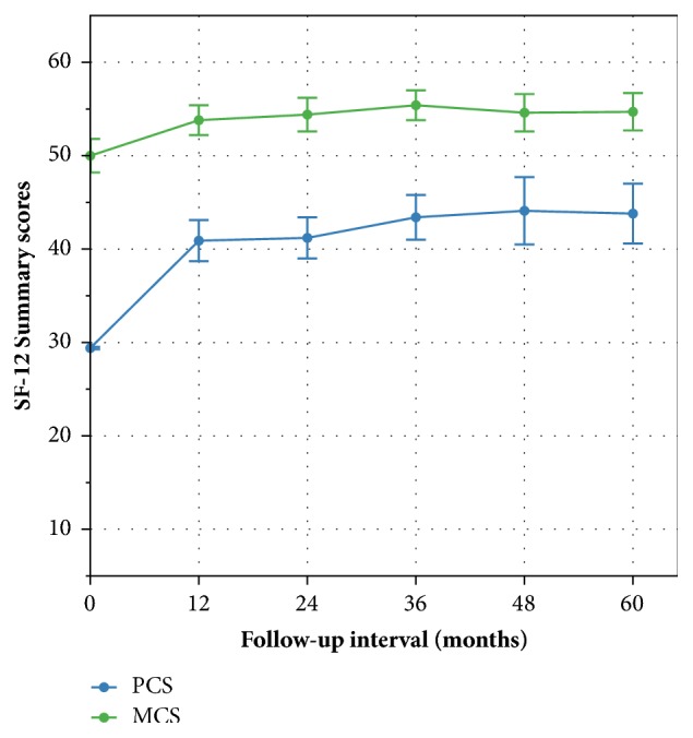 Interspinous Process Decompression Improves Quality of Life in Patients with Lumbar Spinal Stenosis.