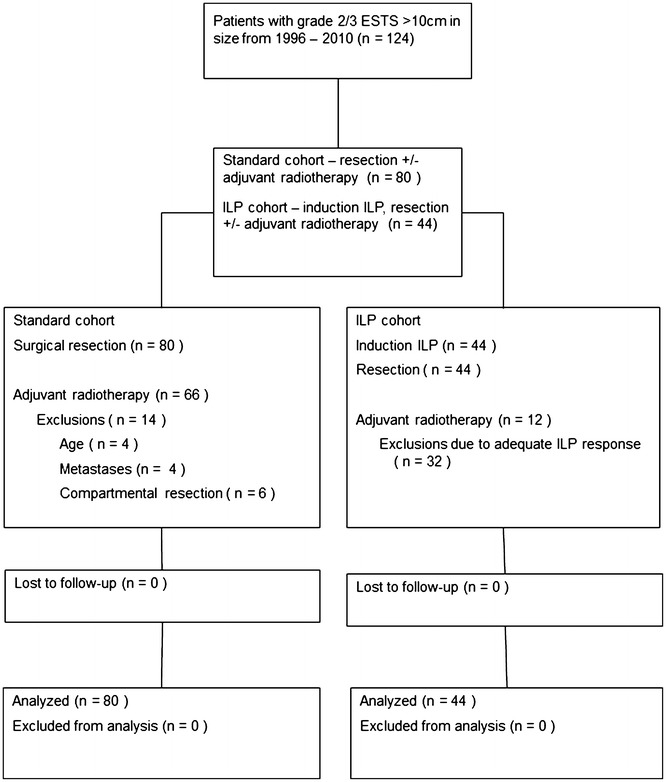 Regional chemotherapy by isolated limb perfusion prior to surgery compared with surgery and post-operative radiotherapy for primary, locally advanced extremity sarcoma: a comparison of matched cohorts.