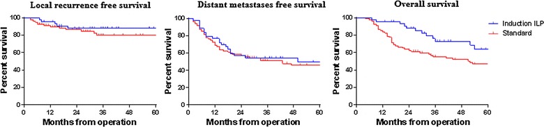 Regional chemotherapy by isolated limb perfusion prior to surgery compared with surgery and post-operative radiotherapy for primary, locally advanced extremity sarcoma: a comparison of matched cohorts.