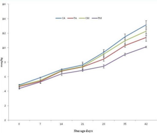 Antioxidant and Antimicrobial Efficacy of Sapota Powder in Pork Patties Stored under Different Packaging Conditions.