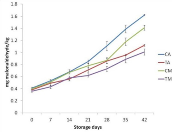 Antioxidant and Antimicrobial Efficacy of Sapota Powder in Pork Patties Stored under Different Packaging Conditions.