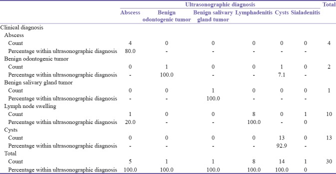 Efficiency of Ultrasonography in Swellings of Orofacial Region.