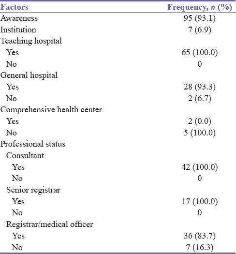 Use of the World Health Organization Surgical Safety Checklist by Nigerian anesthetists.