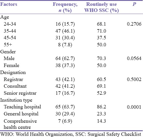 Use of the World Health Organization Surgical Safety Checklist by Nigerian anesthetists.
