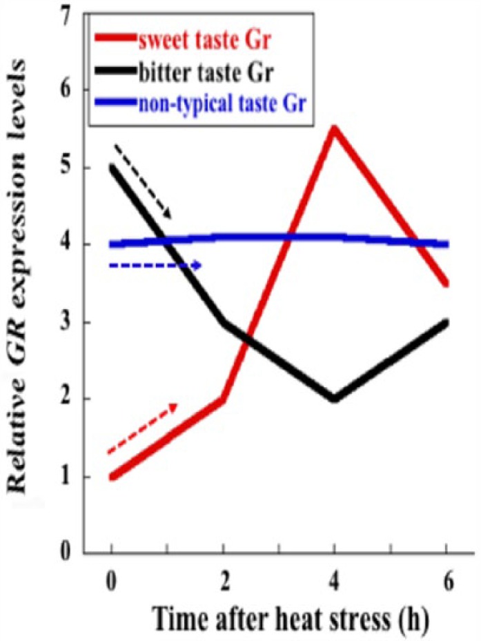 Comments to Recent Studies Showing Systemic Mechanisms Enabling <i>Drosophila</i> Larvae to Recover From Stress-Induced Damages.