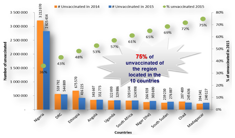 Efforts to Reach More Children with Effective Vaccines Through Routine Immunization in The WHO African Region: 2013-2015.