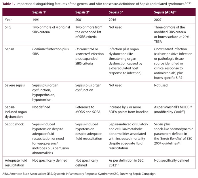 Sepsis 3 and the burns patient: do we need Sepsis 3.1?