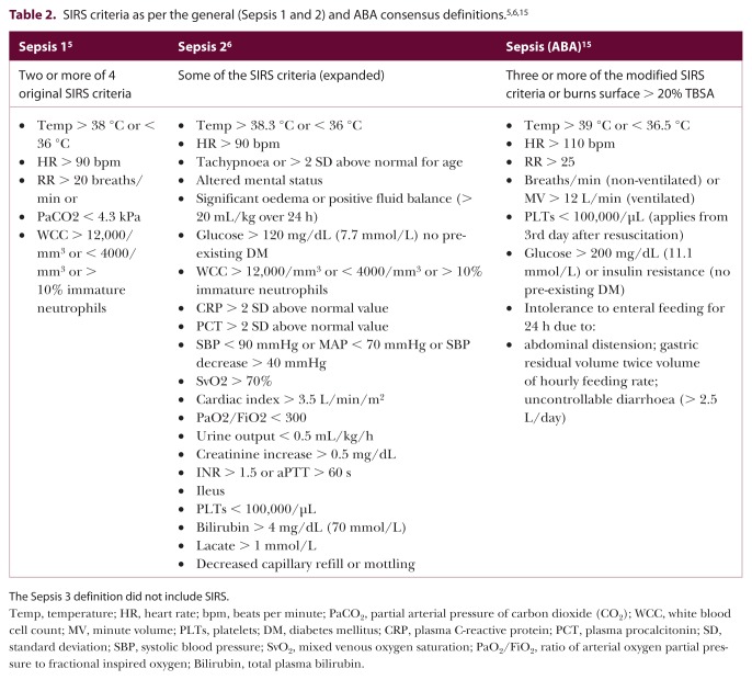 Sepsis 3 and the burns patient: do we need Sepsis 3.1?