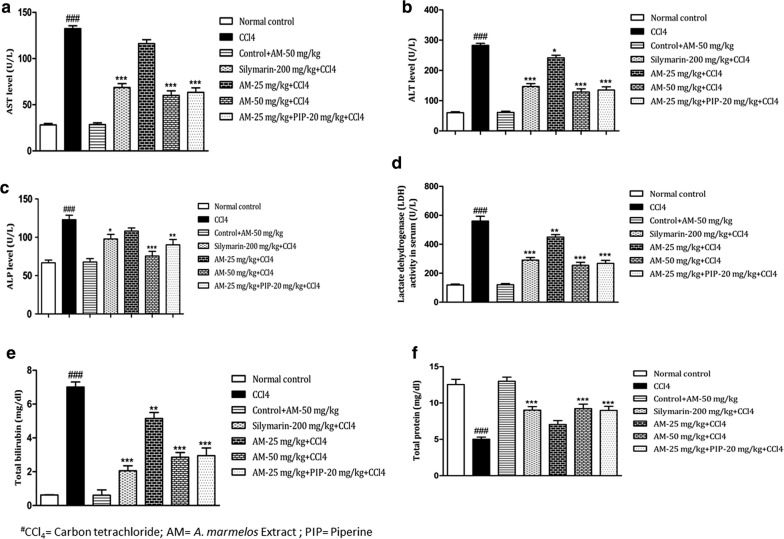 Augmentation of hepatoprotective potential of Aegle marmelos in combination with piperine in carbon tetrachloride model in wistar rats.