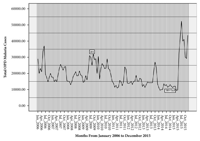 Influence of Climatic Factors on Malaria Epidemic in Gulu District, Northern Uganda: A 10-Year Retrospective Study.