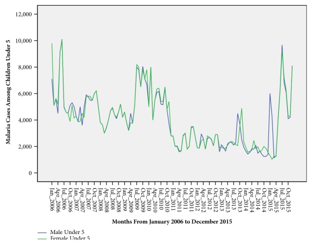 Influence of Climatic Factors on Malaria Epidemic in Gulu District, Northern Uganda: A 10-Year Retrospective Study.