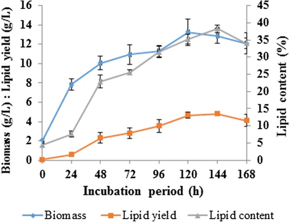 Production of single cell oil from cane molasses by Rhodotorula kratochvilovae (syn, Rhodosporidium kratochvilovae) SY89 as a biodiesel feedstock.