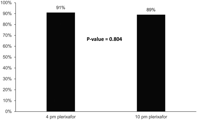 Efficacy of Afternoon Plerixafor Administration for Stem Cell Mobilization.