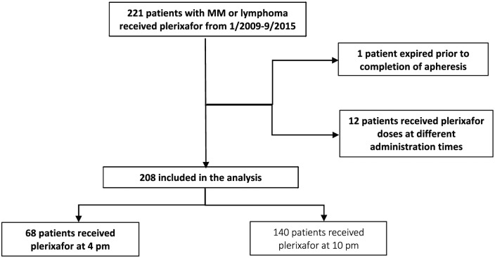 Efficacy of Afternoon Plerixafor Administration for Stem Cell Mobilization.