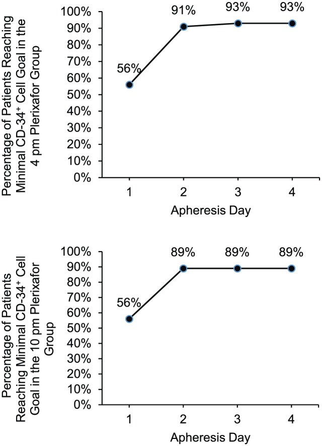 Efficacy of Afternoon Plerixafor Administration for Stem Cell Mobilization.