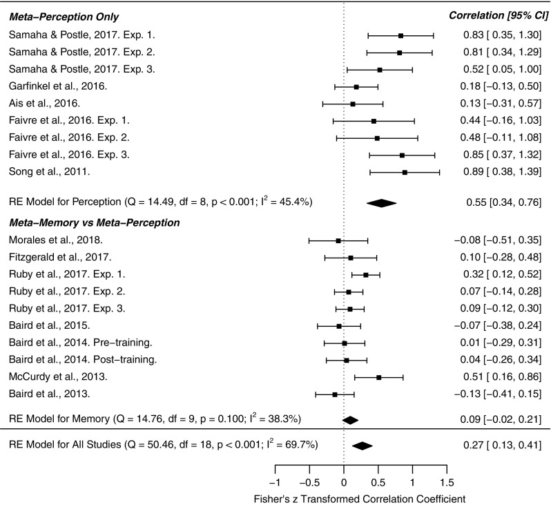 Human metacognition across domains: insights from individual differences and neuroimaging.