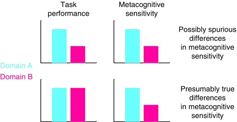 Human metacognition across domains: insights from individual differences and neuroimaging.