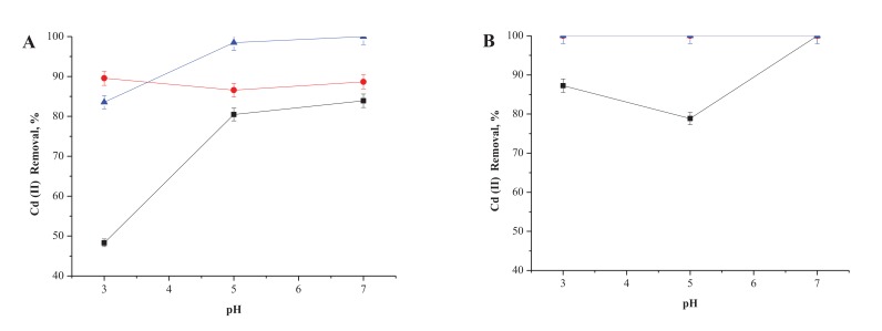 Cadmium Removal from Aqueous Solutions by Strain of <i>Pantoea agglomerans</i> UCP1320 Isolated from Laundry Effluent.