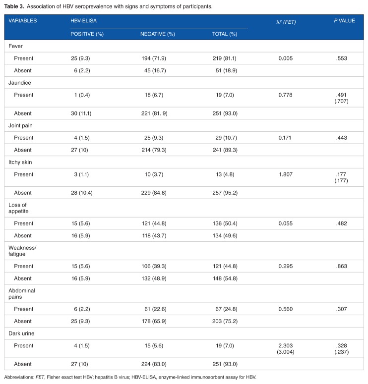 Seroprevalence and Associated Risk Factors of Hepatitis B Virus Infection Among Children in Enugu Metropolis.