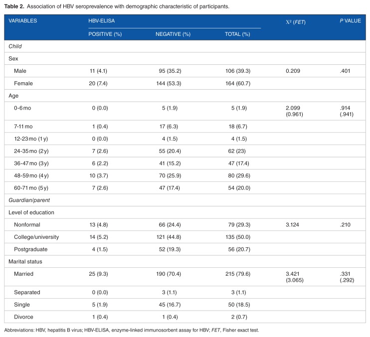 Seroprevalence and Associated Risk Factors of Hepatitis B Virus Infection Among Children in Enugu Metropolis.