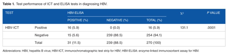 Seroprevalence and Associated Risk Factors of Hepatitis B Virus Infection Among Children in Enugu Metropolis.