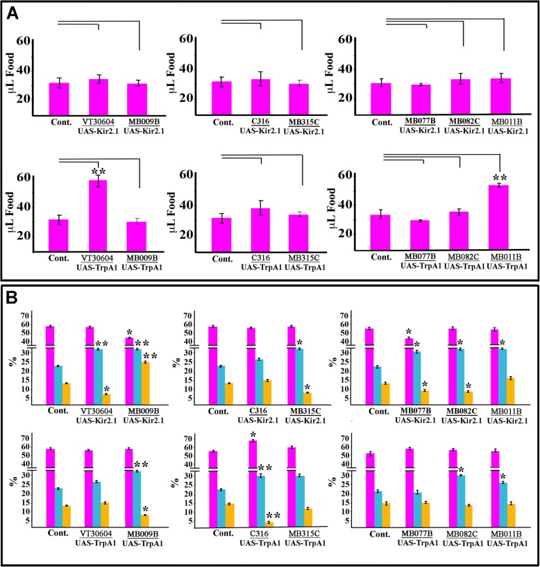 Identification and characterization of mushroom body neurons that regulate fat storage in Drosophila.