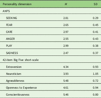 Affective Neuroscience Theory and Personality: An Update.